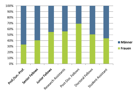 Recruiting, Scholarships and Fellowships in Topoi from 2008 to 2010 by gender Recruiting, Scholarships and Fellowships in Topoi from 2008 to 2010 by gender