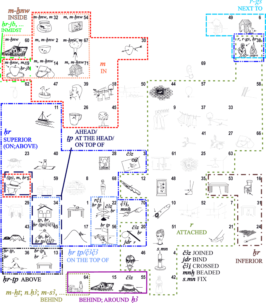 Semantic space of simple spatial prepositions in Hieroglyphic Egyptian