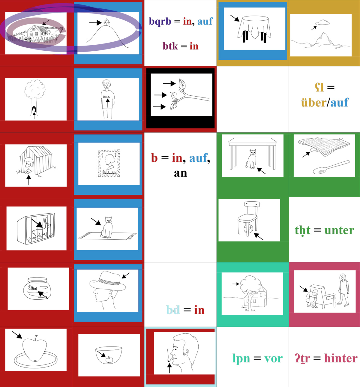Spatial relations attested in Ugaritic nonverbal clauses with their German equivalents: convergence and differences in the semantic (and hence cognitive) segmentation of space | Illustration: Jörg Hartlieb